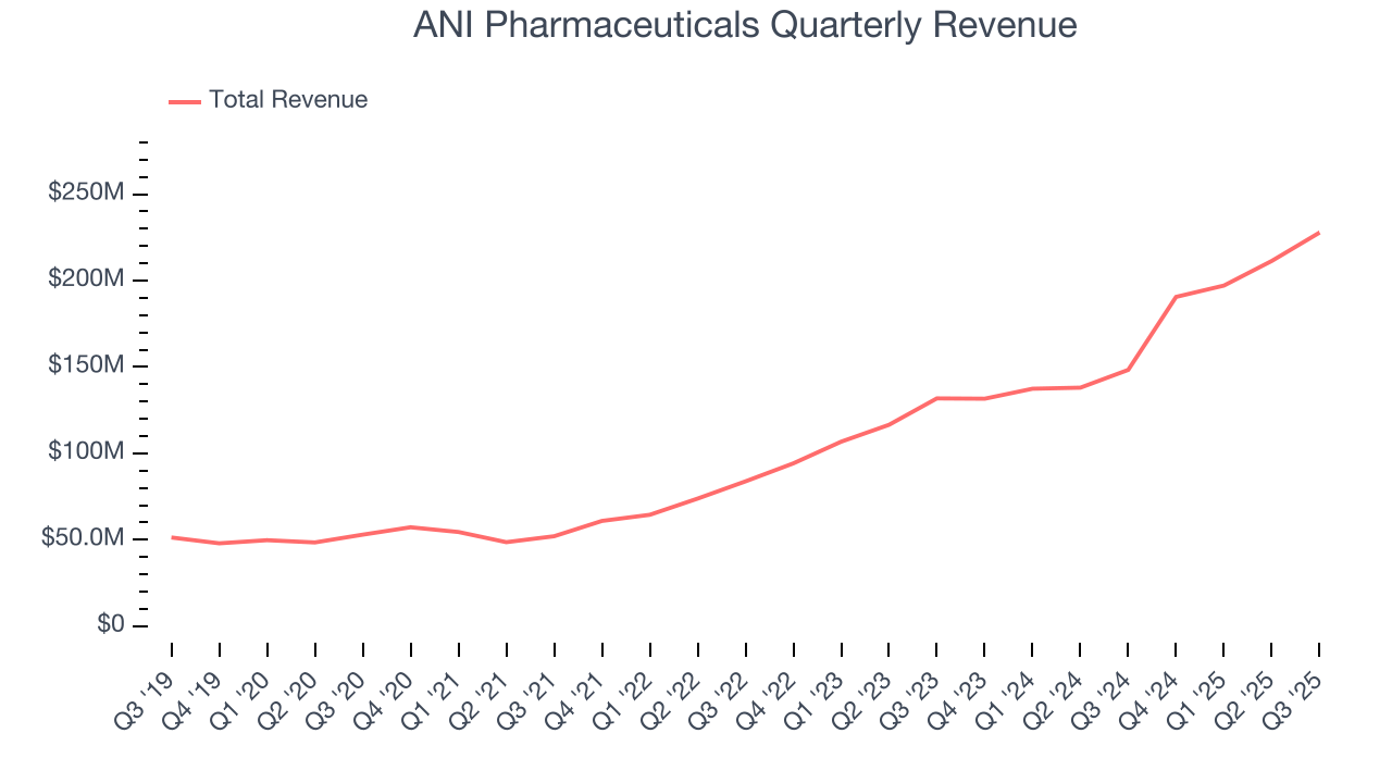 ANI Pharmaceuticals Quarterly Revenue