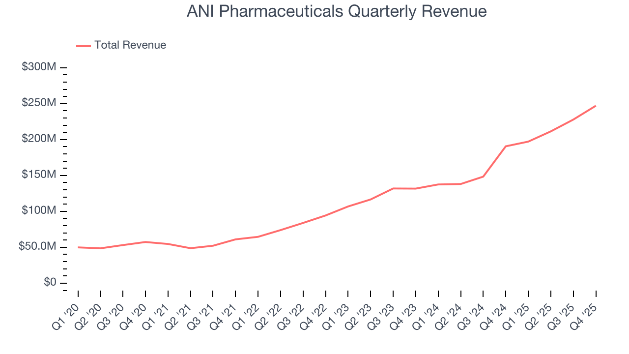 ANI Pharmaceuticals Quarterly Revenue