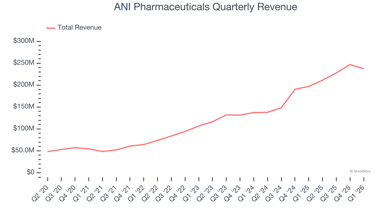 ANI Pharmaceuticals Quarterly Revenue