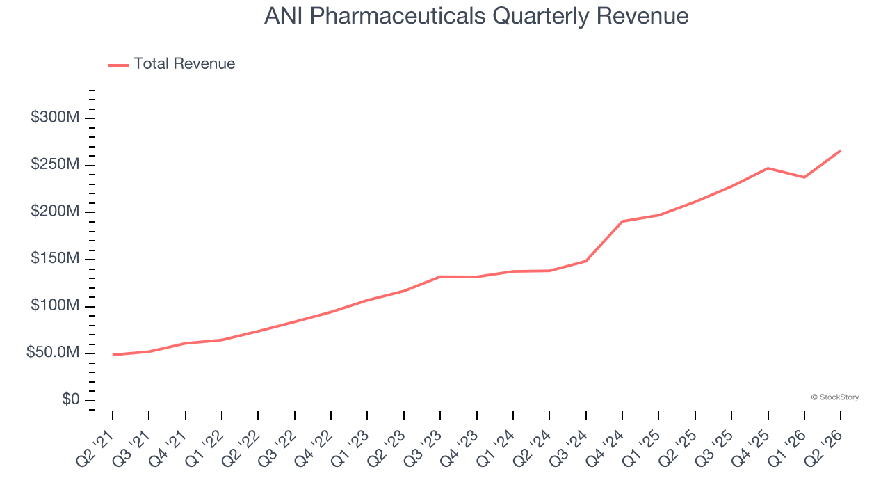 ANI Pharmaceuticals Quarterly Revenue