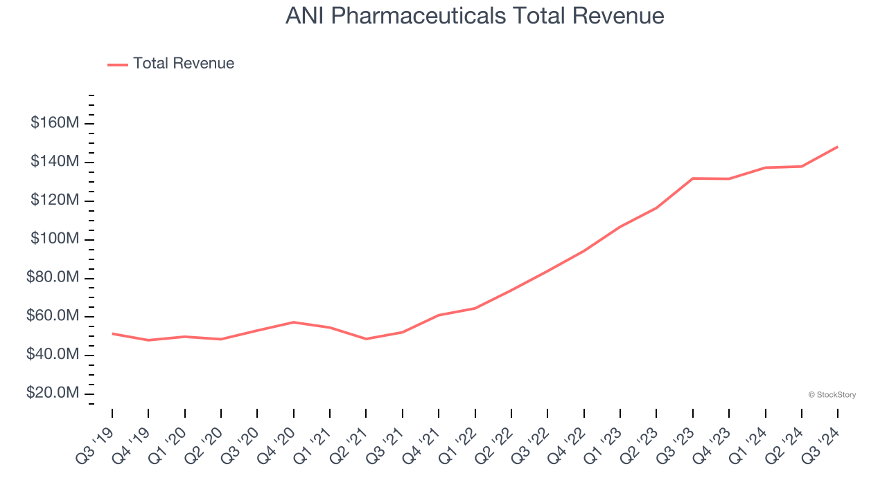 ANI Pharmaceuticals Total Revenue