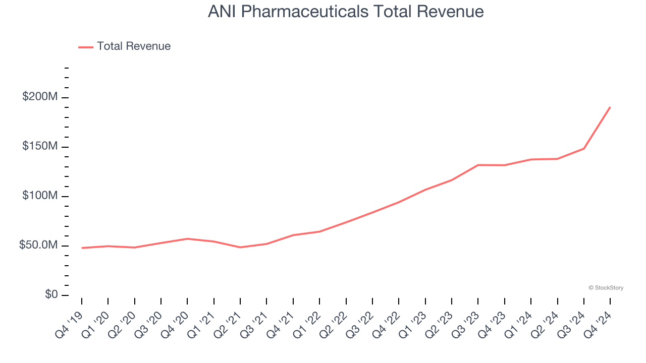 ANI Pharmaceuticals Total Revenue