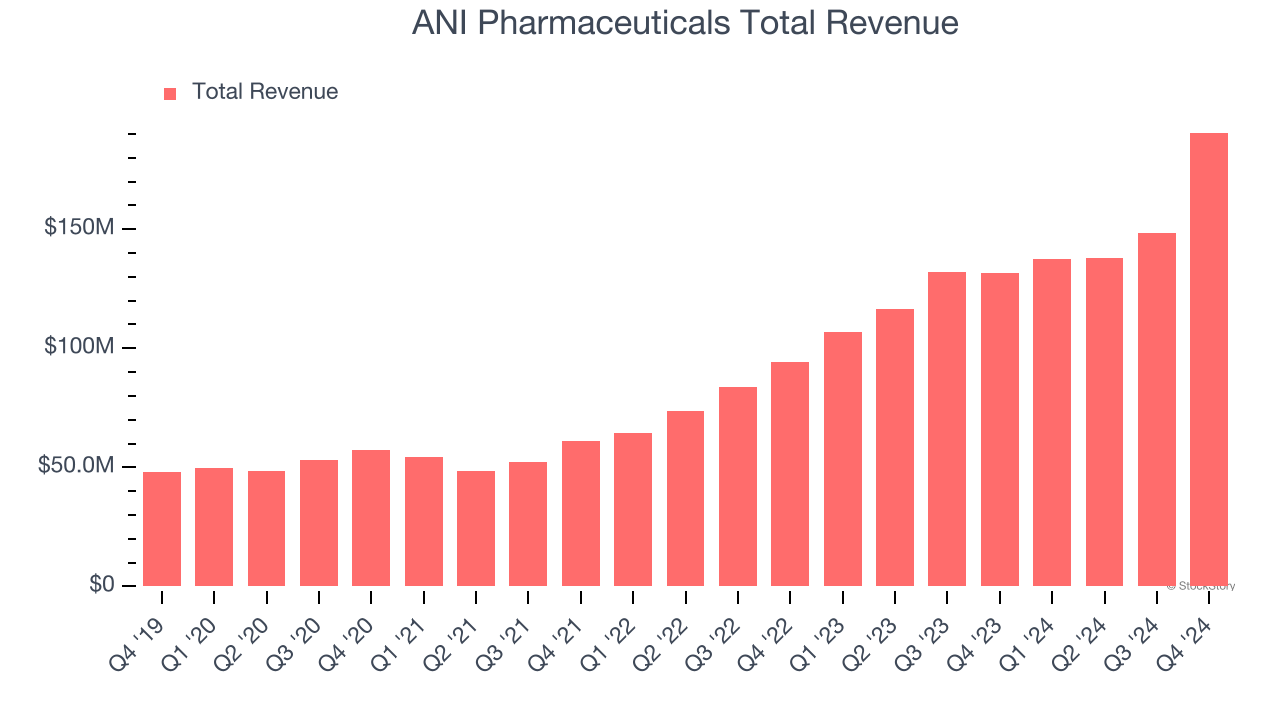 ANI Pharmaceuticals Total Revenue