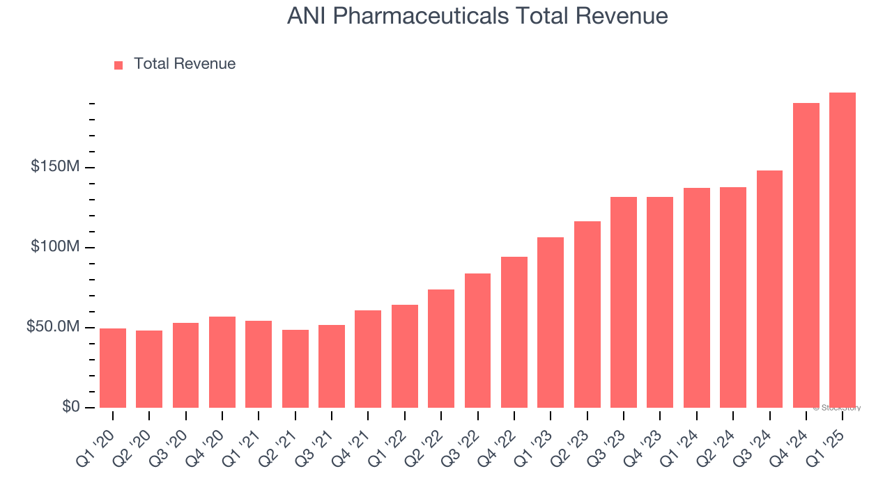 ANI Pharmaceuticals Total Revenue