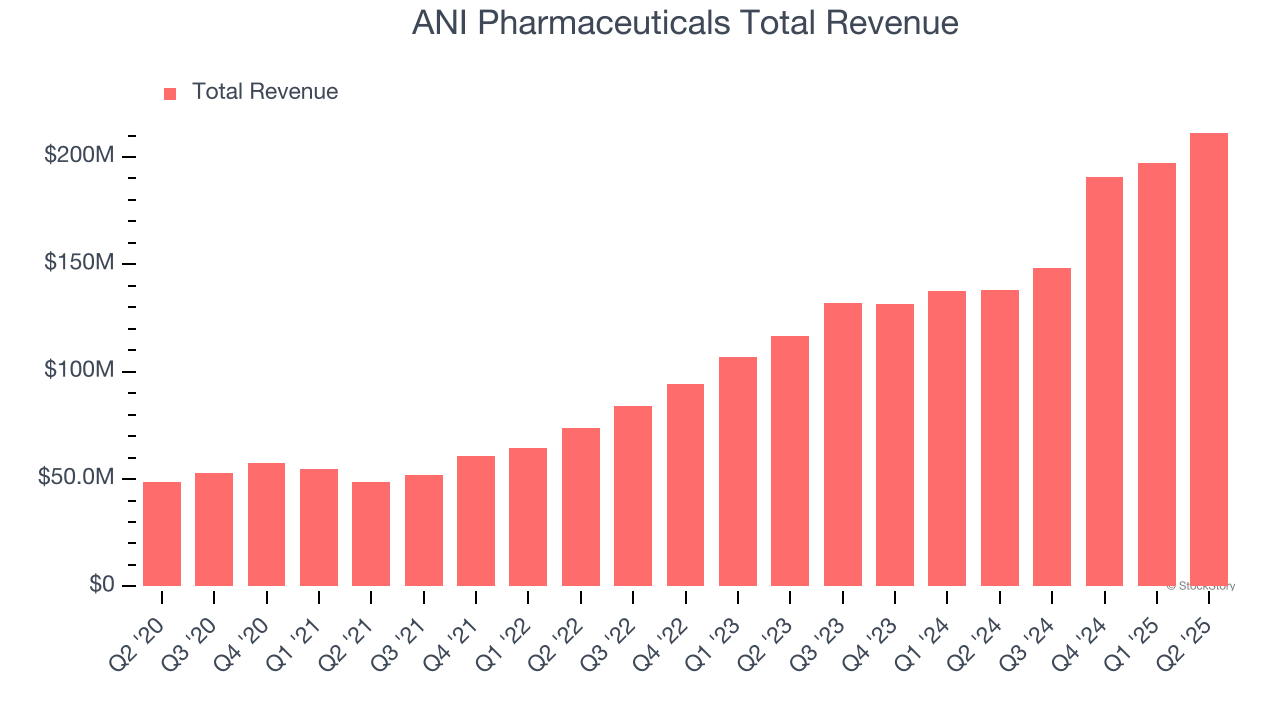 ANI Pharmaceuticals Total Revenue