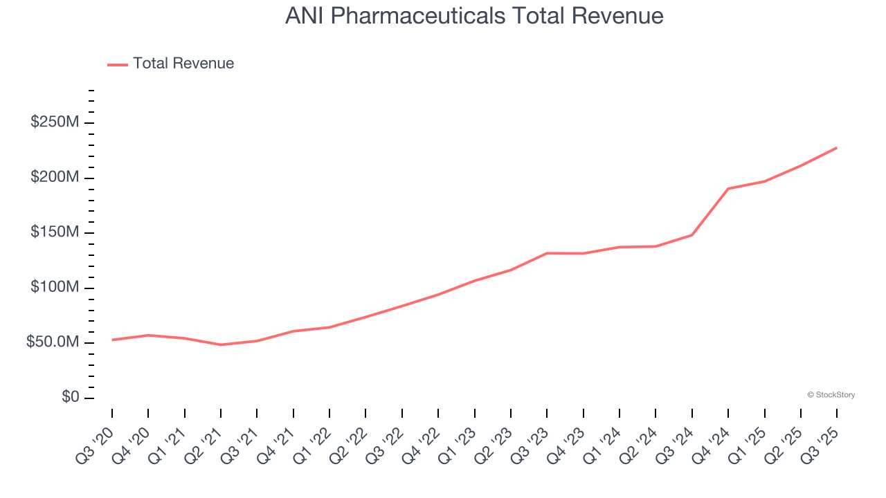 ANI Pharmaceuticals Total Revenue