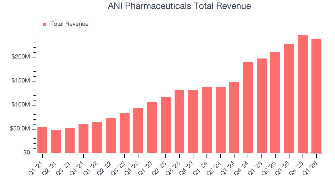 ANI Pharmaceuticals Total Revenue