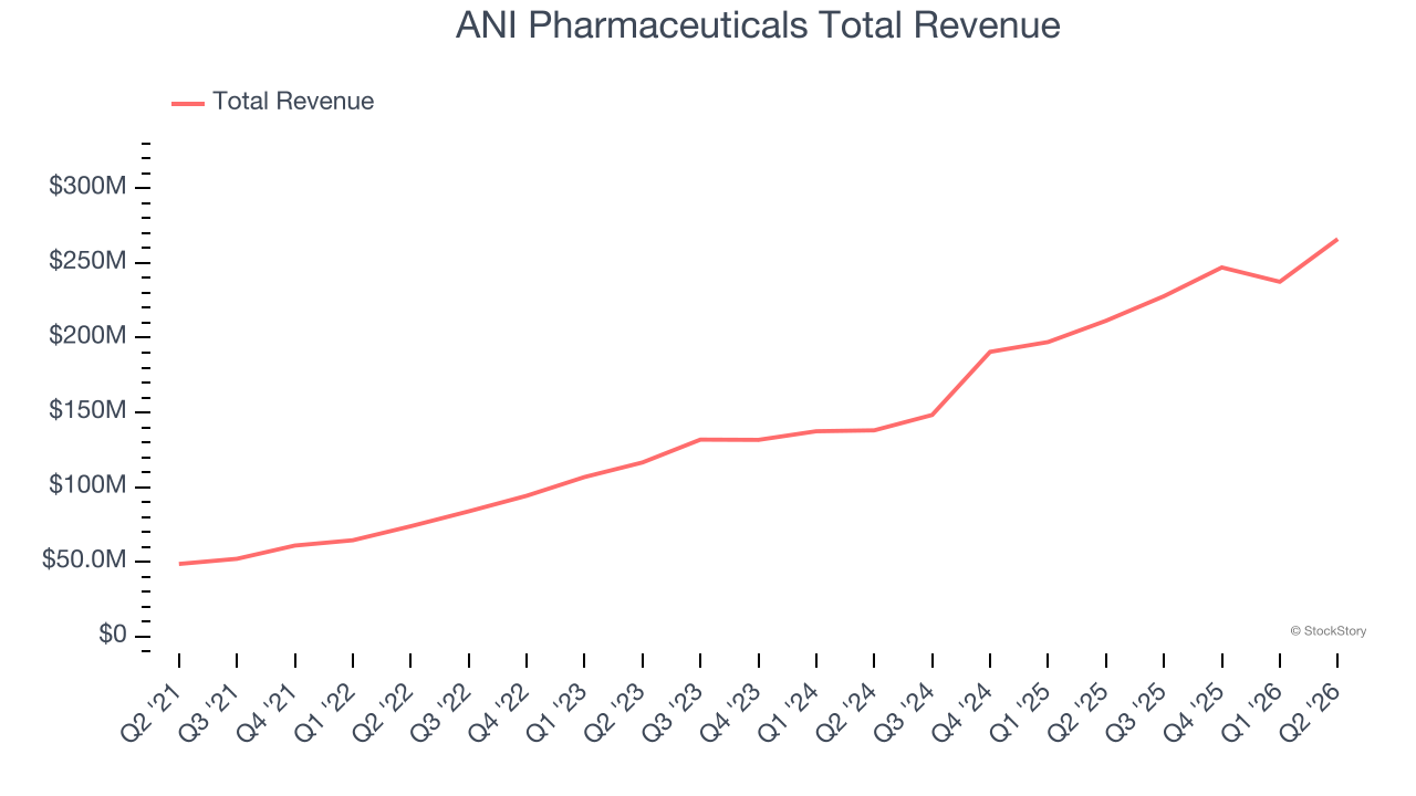 ANI Pharmaceuticals Total Revenue