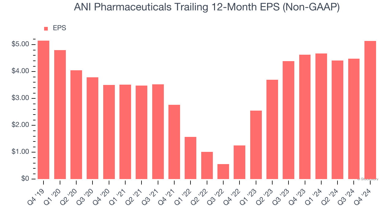 ANI Pharmaceuticals Trailing 12-Month EPS (Non-GAAP)