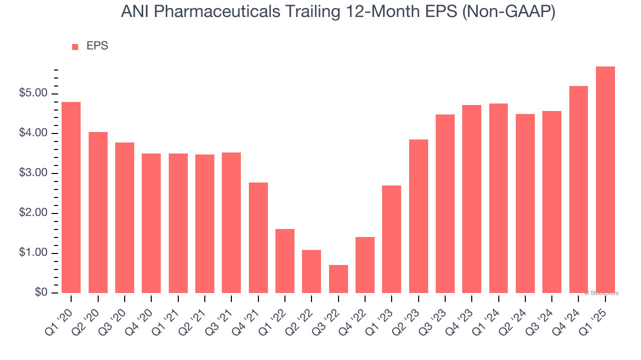 ANI Pharmaceuticals Trailing 12-Month EPS (Non-GAAP)