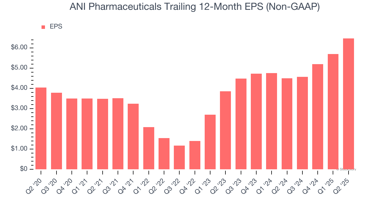 ANI Pharmaceuticals Trailing 12-Month EPS (Non-GAAP)