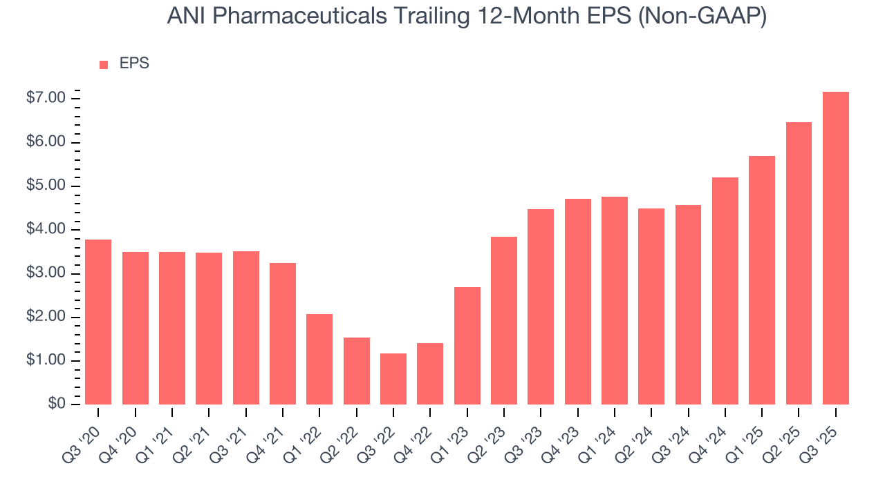 ANI Pharmaceuticals Trailing 12-Month EPS (Non-GAAP)