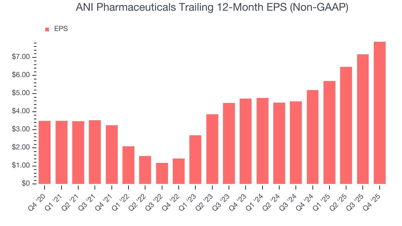 ANI Pharmaceuticals Trailing 12-Month EPS (Non-GAAP)