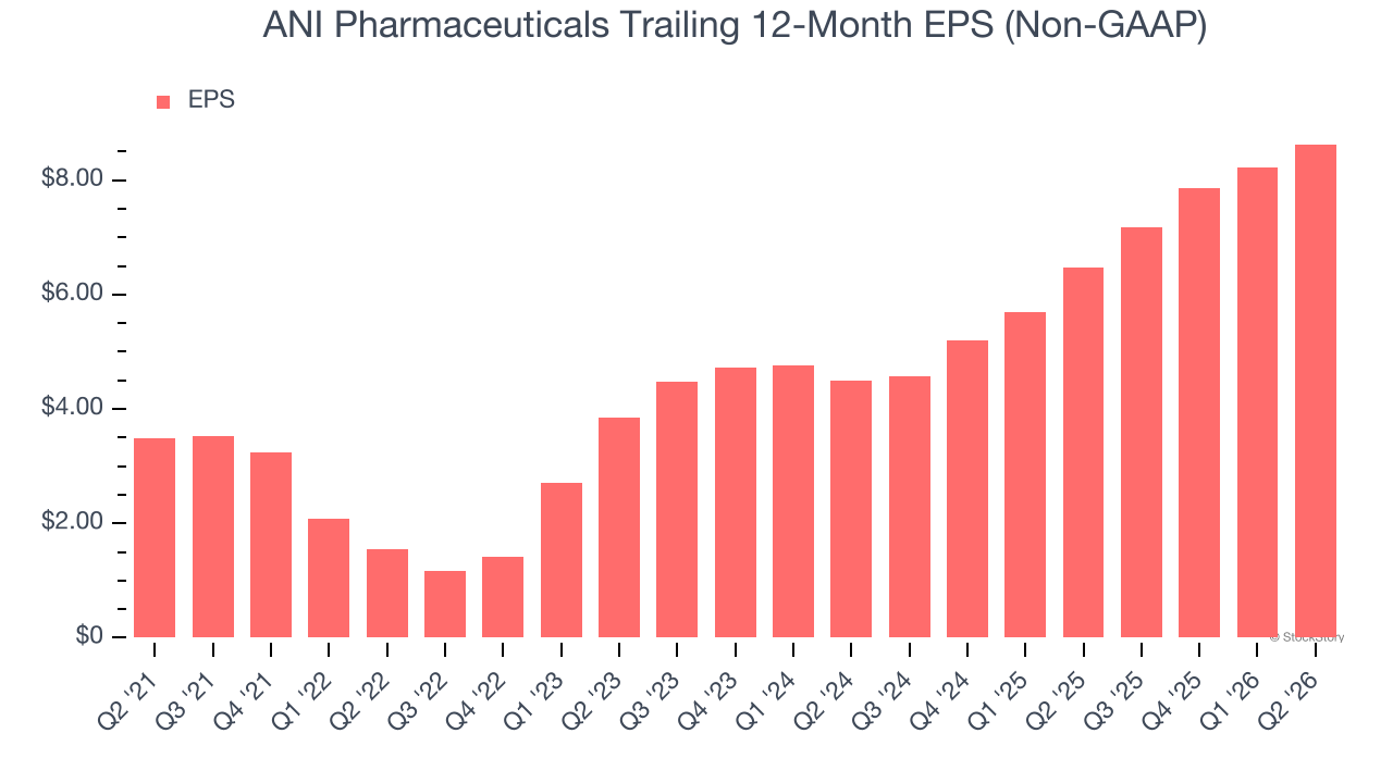ANI Pharmaceuticals Trailing 12-Month EPS (Non-GAAP)
