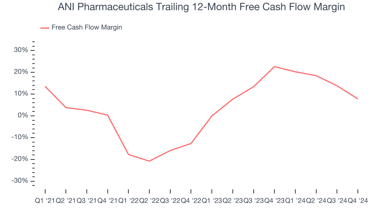 ANI Pharmaceuticals Trailing 12-Month Free Cash Flow Margin