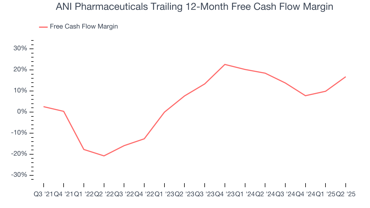 ANI Pharmaceuticals Trailing 12-Month Free Cash Flow Margin