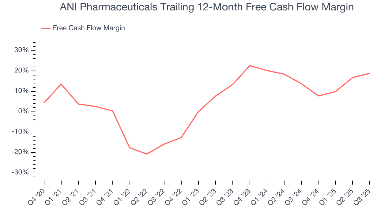 ANI Pharmaceuticals Trailing 12-Month Free Cash Flow Margin