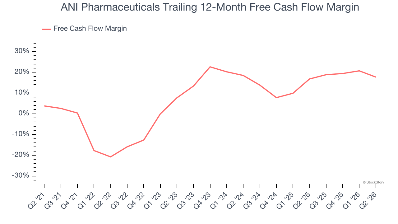 ANI Pharmaceuticals Trailing 12-Month Free Cash Flow Margin