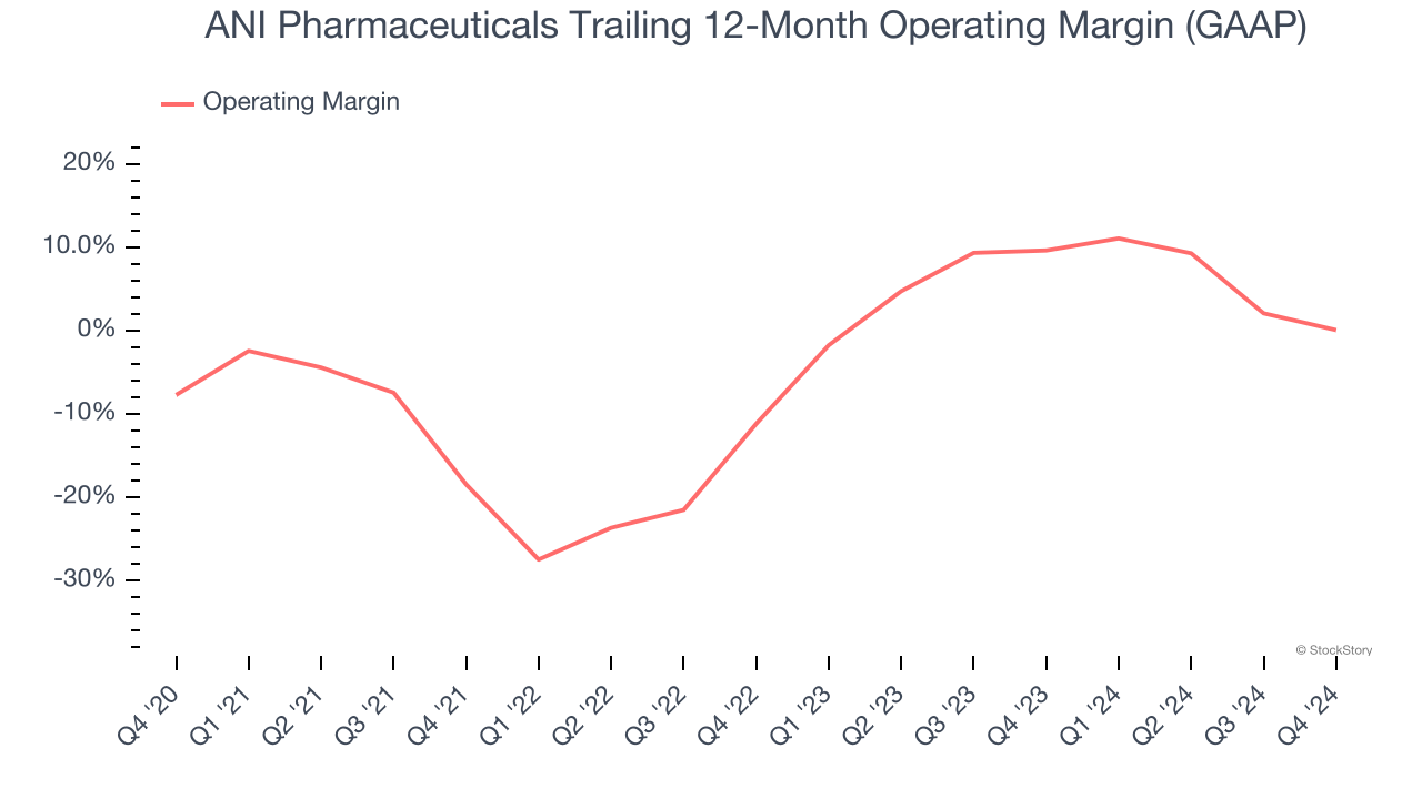 ANI Pharmaceuticals Trailing 12-Month Operating Margin (GAAP)