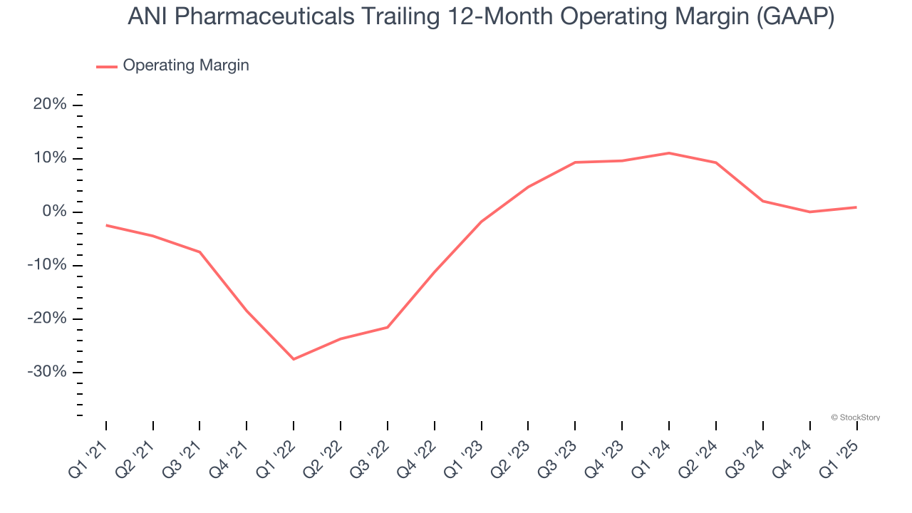 ANI Pharmaceuticals Trailing 12-Month Operating Margin (GAAP)