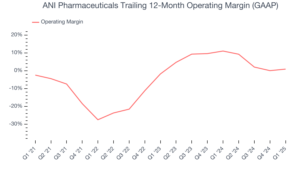 ANI Pharmaceuticals Trailing 12-Month Operating Margin (GAAP)