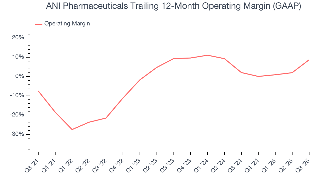 ANI Pharmaceuticals Trailing 12-Month Operating Margin (GAAP)