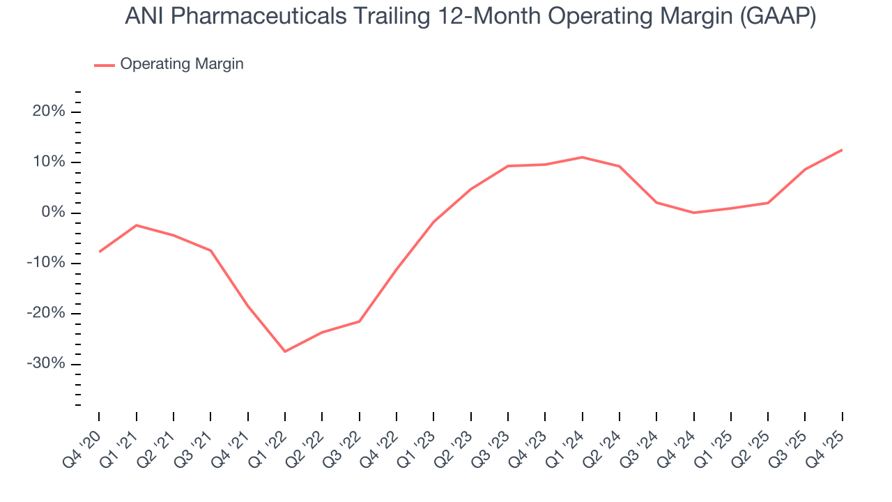 ANI Pharmaceuticals Trailing 12-Month Operating Margin (GAAP)