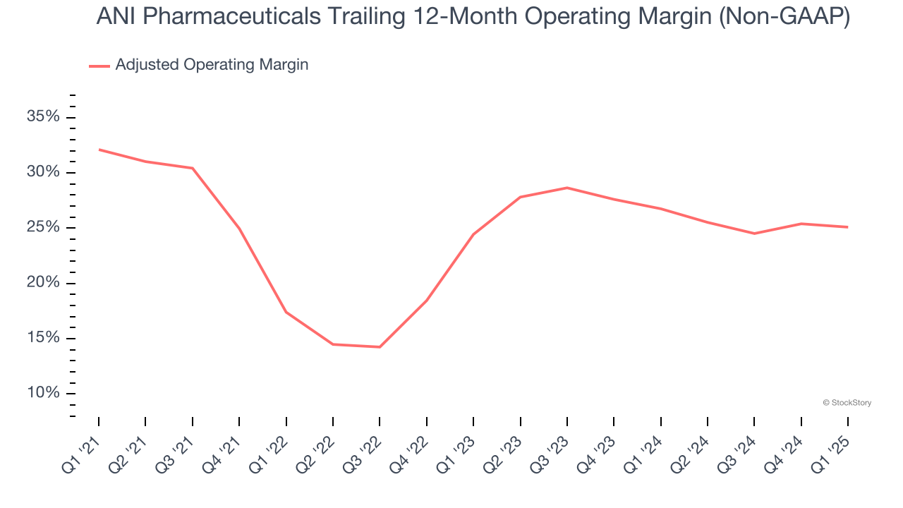 ANI Pharmaceuticals Trailing 12-Month Operating Margin (Non-GAAP)