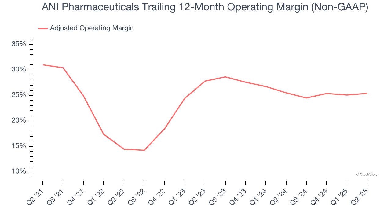 ANI Pharmaceuticals Trailing 12-Month Operating Margin (Non-GAAP)