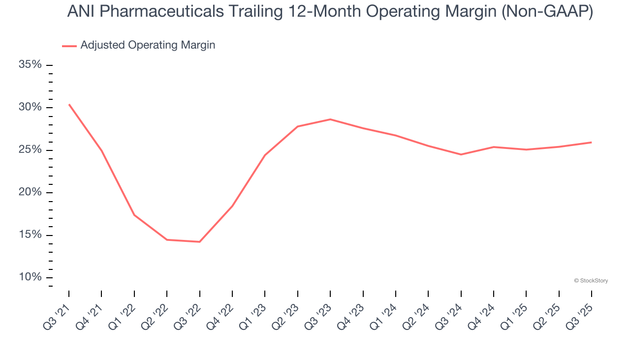 ANI Pharmaceuticals Trailing 12-Month Operating Margin (Non-GAAP)