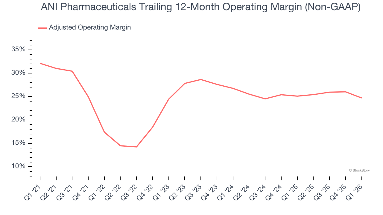 ANI Pharmaceuticals Trailing 12-Month Operating Margin (Non-GAAP)
