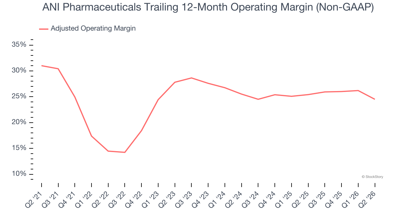 ANI Pharmaceuticals Trailing 12-Month Operating Margin (Non-GAAP)