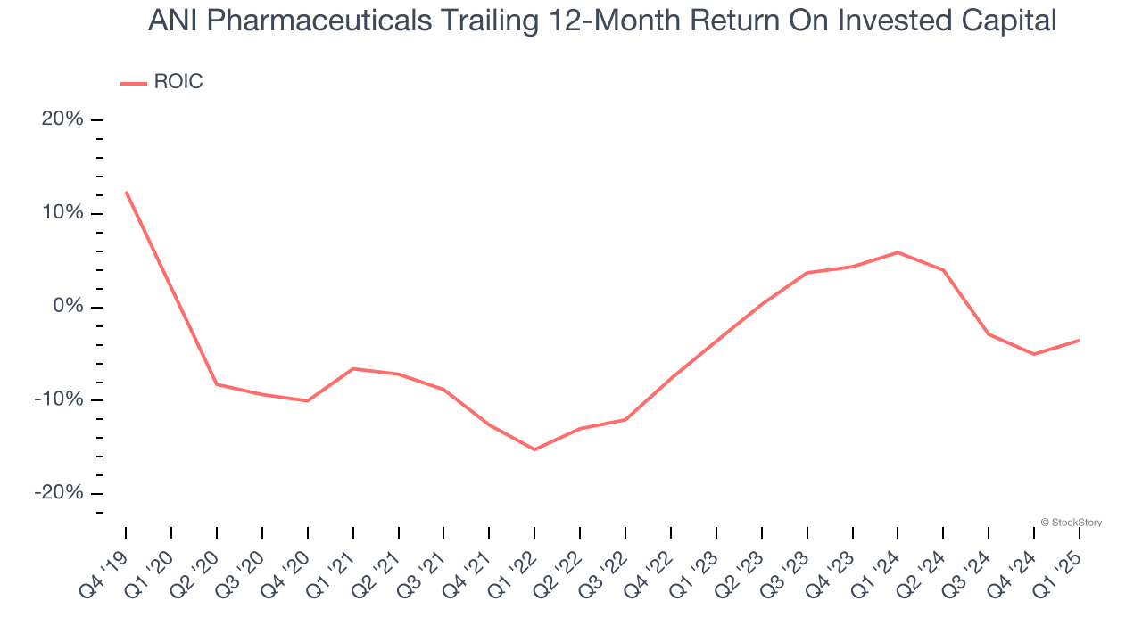 ANI Pharmaceuticals Trailing 12-Month Return On Invested Capital