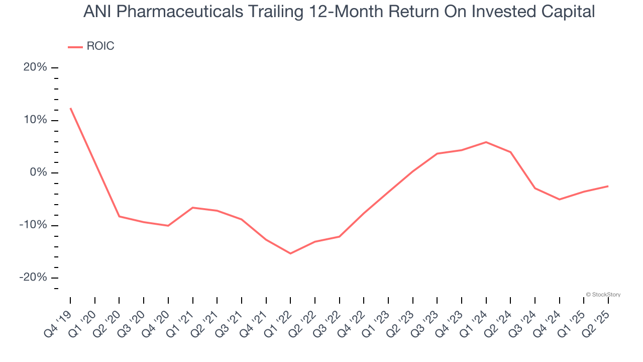 ANI Pharmaceuticals Trailing 12-Month Return On Invested Capital