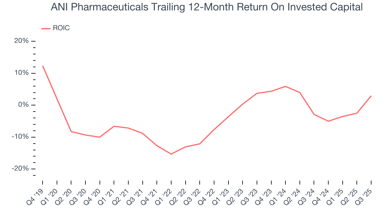 ANI Pharmaceuticals Trailing 12-Month Return On Invested Capital