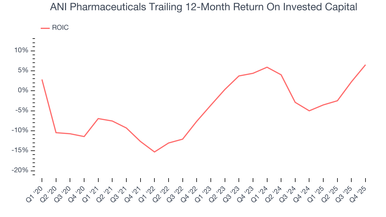 ANI Pharmaceuticals Trailing 12-Month Return On Invested Capital
