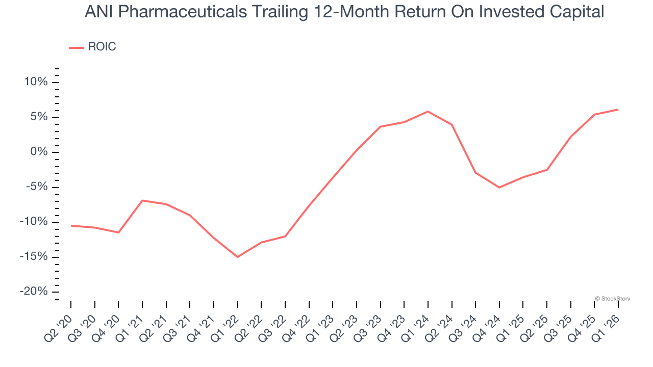 ANI Pharmaceuticals Trailing 12-Month Return On Invested Capital