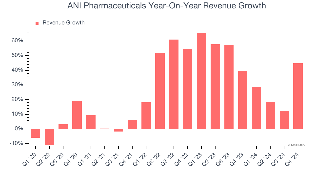 ANI Pharmaceuticals Year-On-Year Revenue Growth