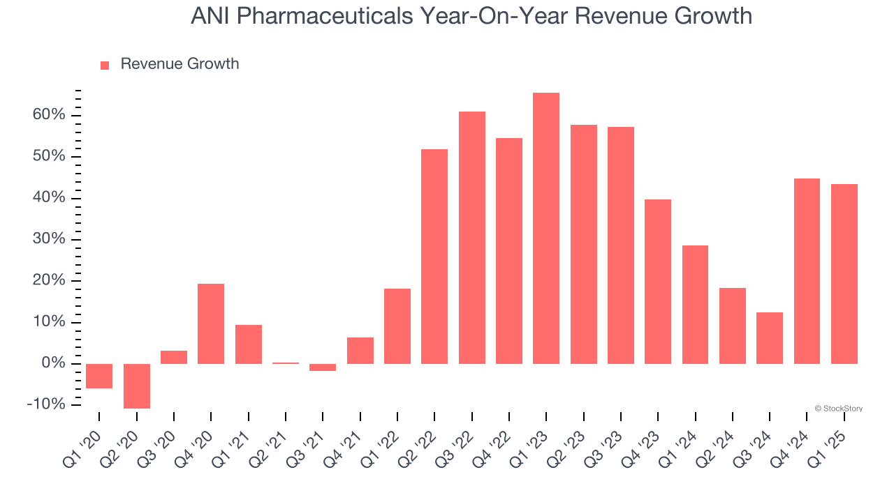 ANI Pharmaceuticals Year-On-Year Revenue Growth