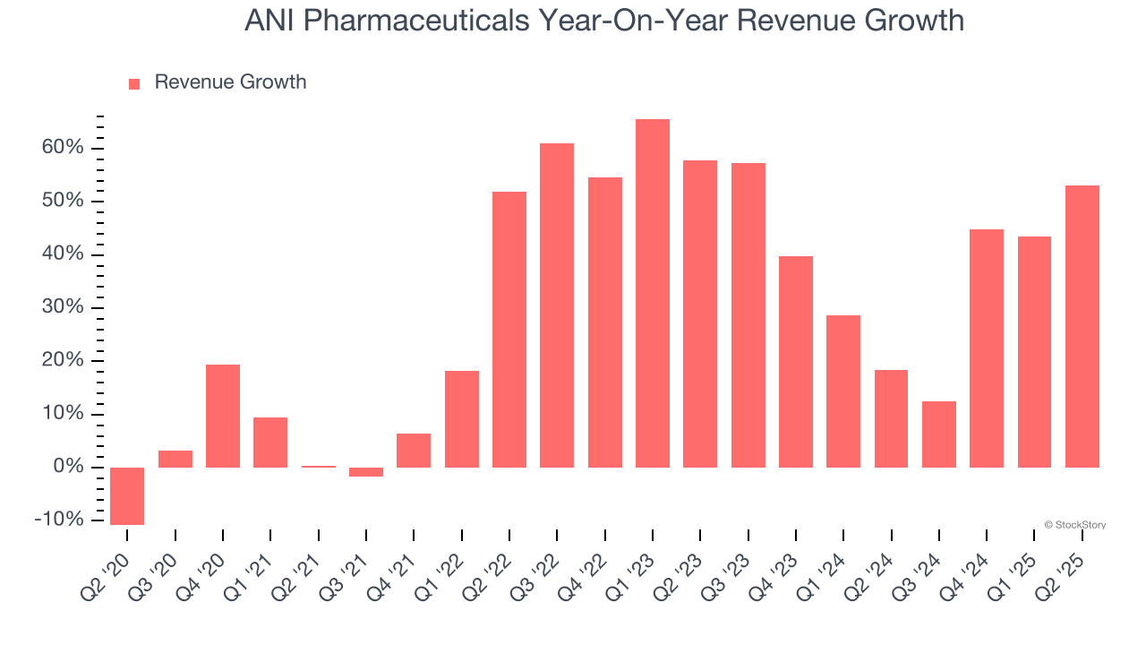 ANI Pharmaceuticals Year-On-Year Revenue Growth