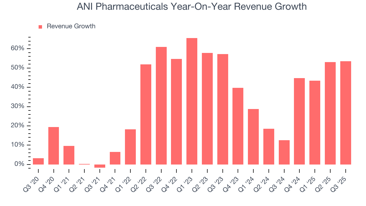 ANI Pharmaceuticals Year-On-Year Revenue Growth