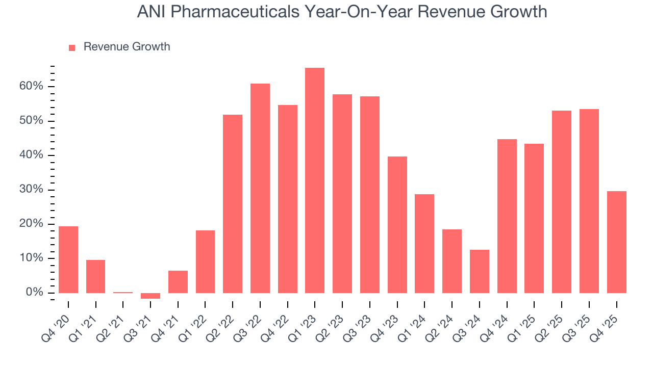 ANI Pharmaceuticals Year-On-Year Revenue Growth