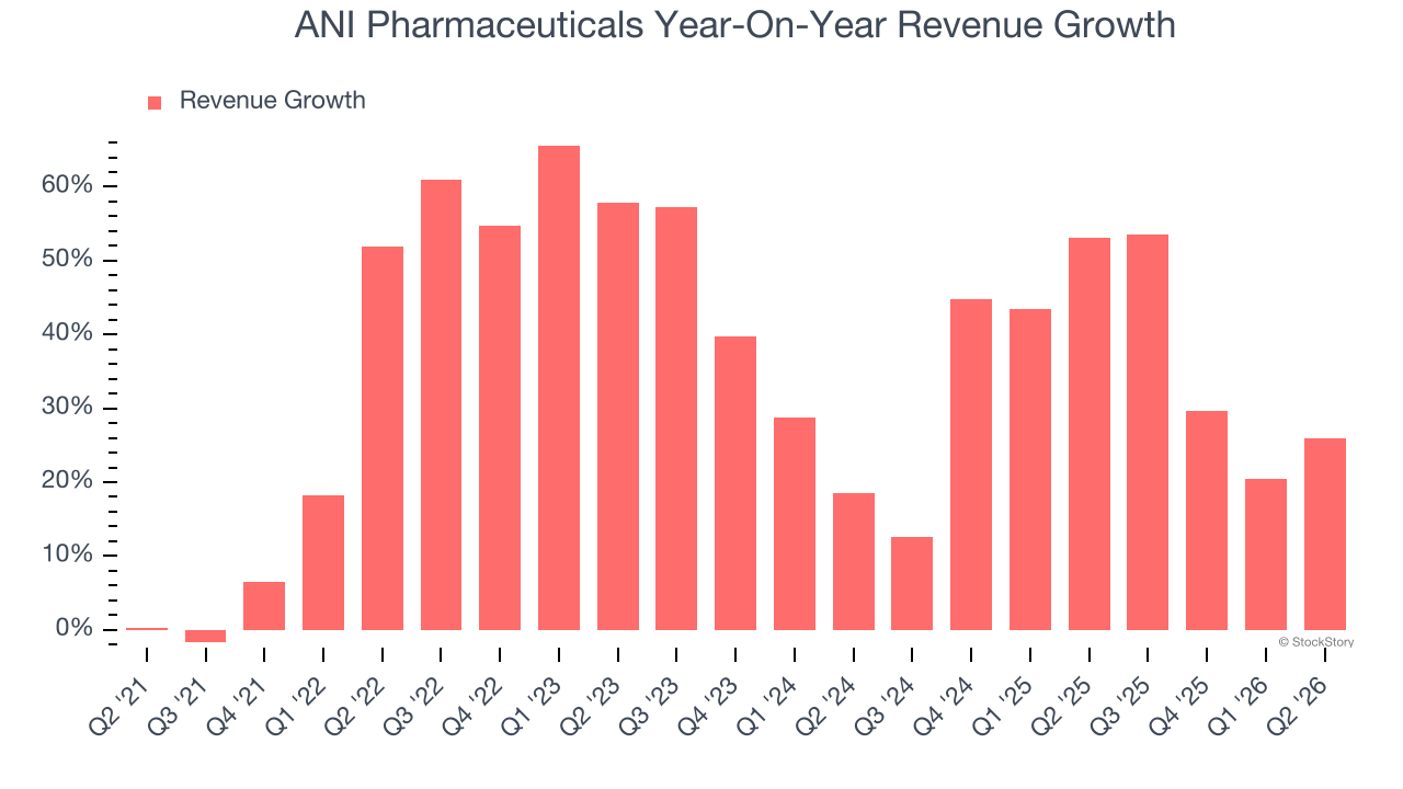 ANI Pharmaceuticals Year-On-Year Revenue Growth