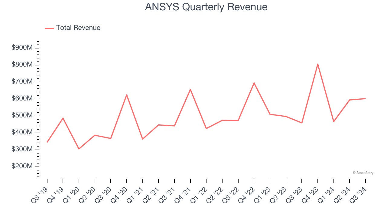 ANSYS Quarterly Revenue