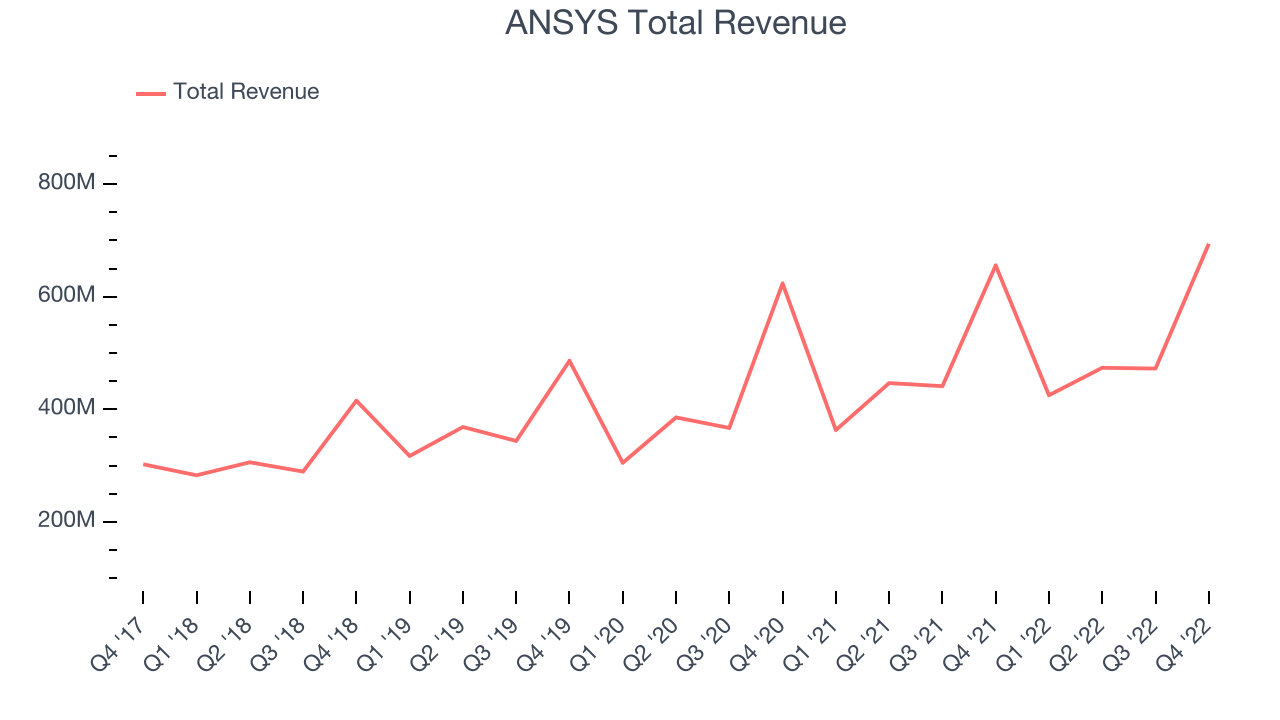 ANSYS Total Revenue