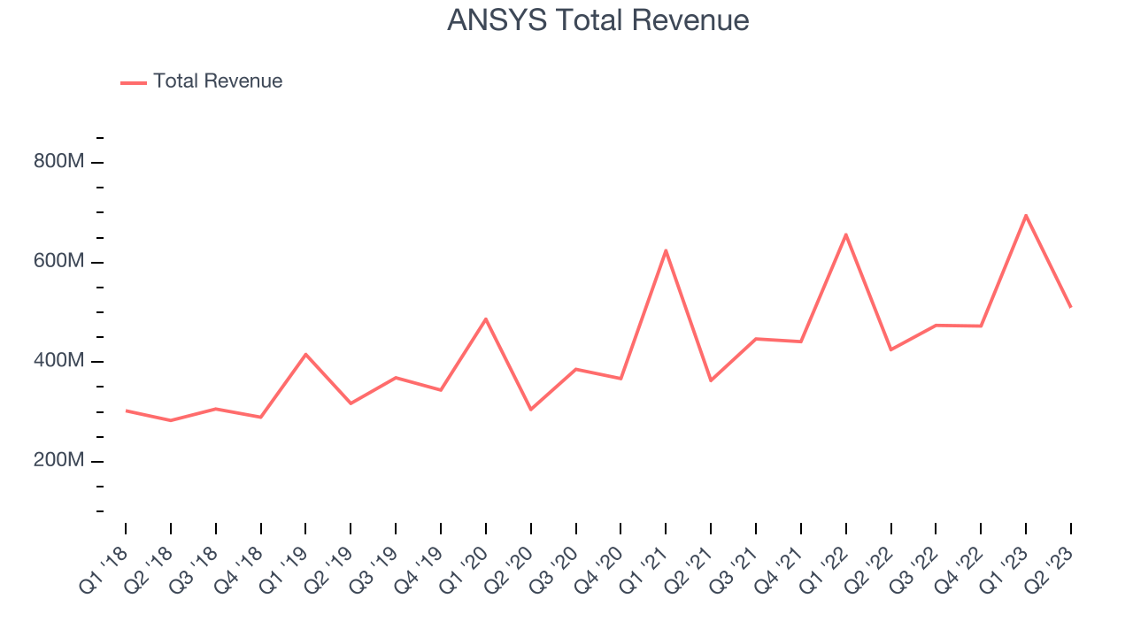 ANSYS Total Revenue