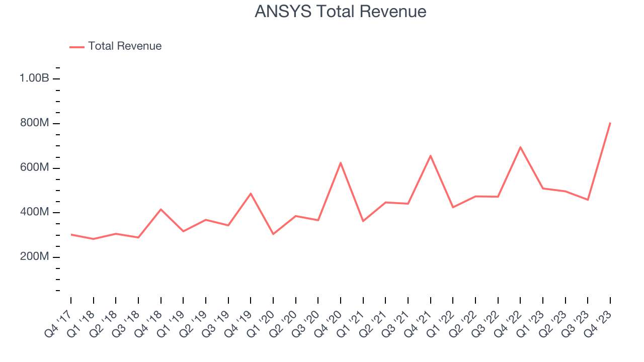 ANSYS Total Revenue