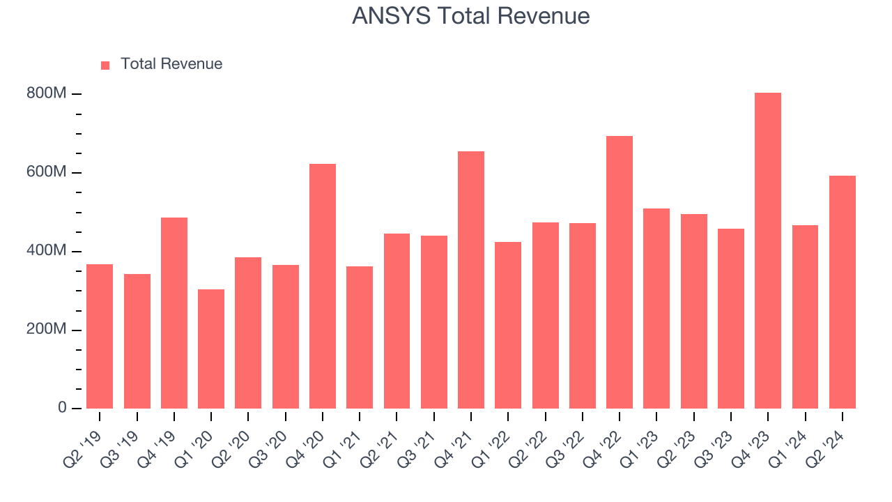 ANSYS Total Revenue