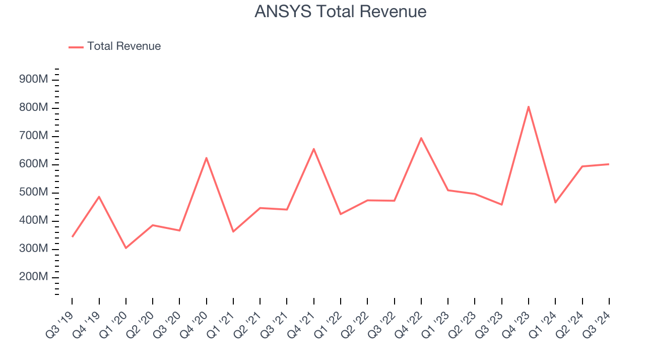 ANSYS Total Revenue