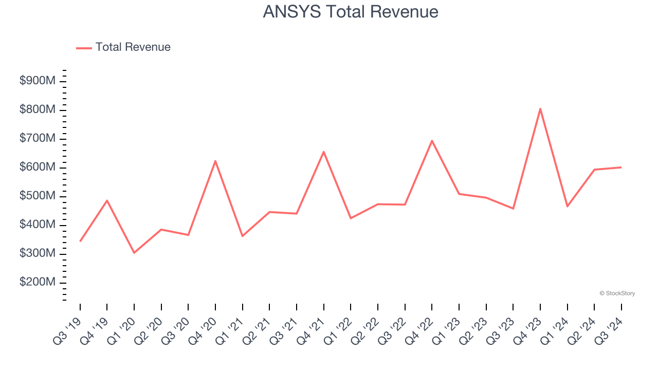 ANSYS Total Revenue